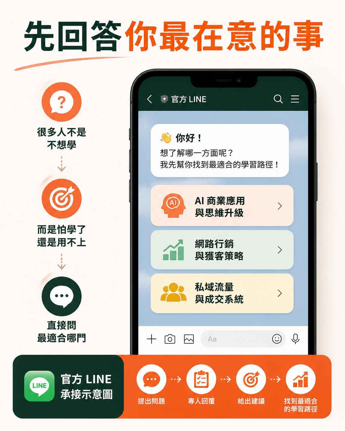 官方 LINE 承接示意圖