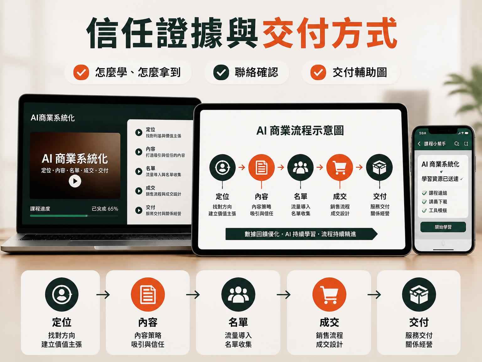 AI 商業流程示意圖