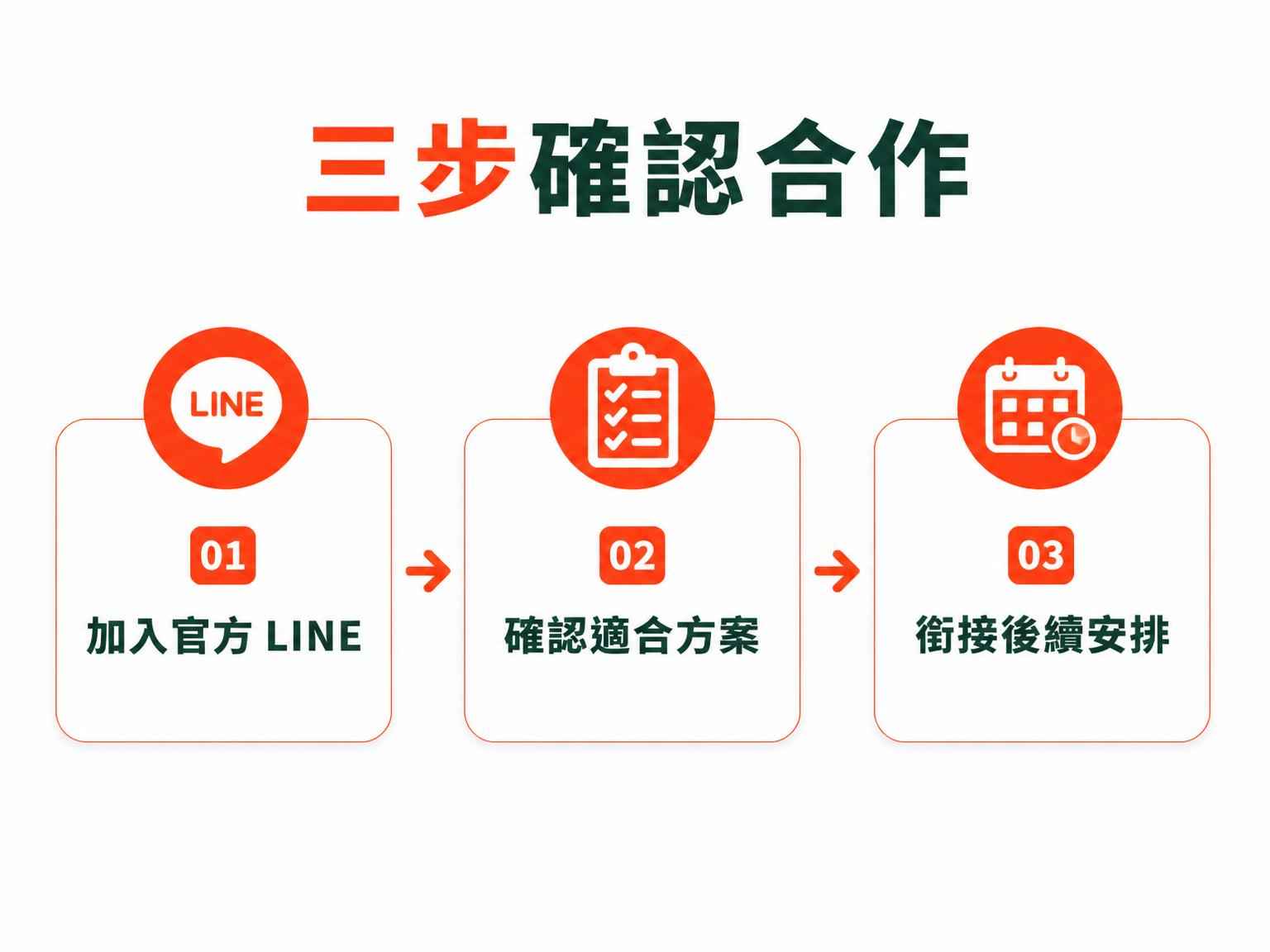 三步合作確認流程示意圖