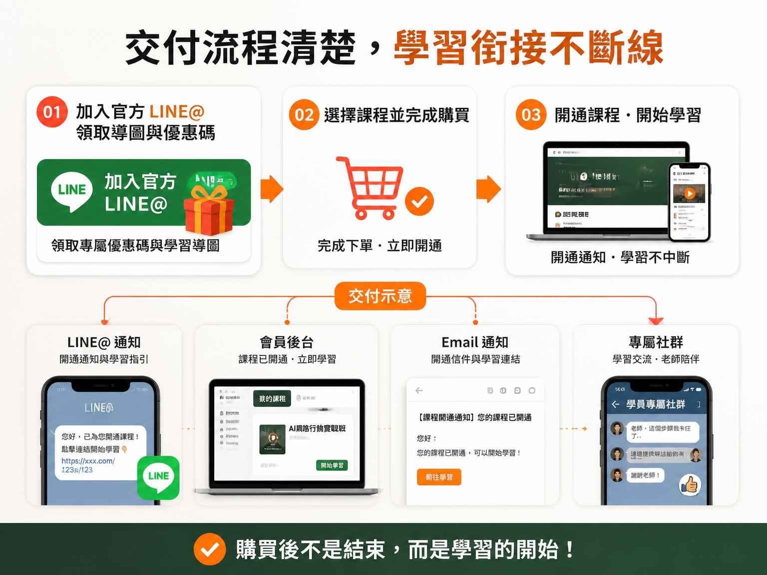 課程交付與銜接方式示意圖